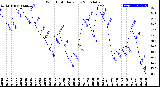 Milwaukee Weather Wind Chill<br>Daily Low