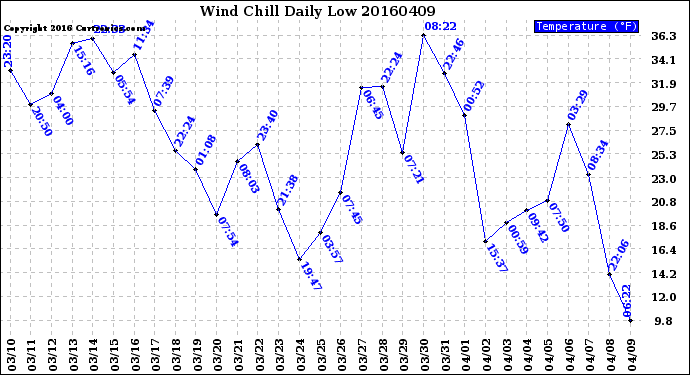 Milwaukee Weather Wind Chill<br>Daily Low