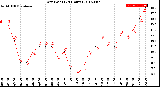 Milwaukee Weather Dew Point<br>(24 Hours)