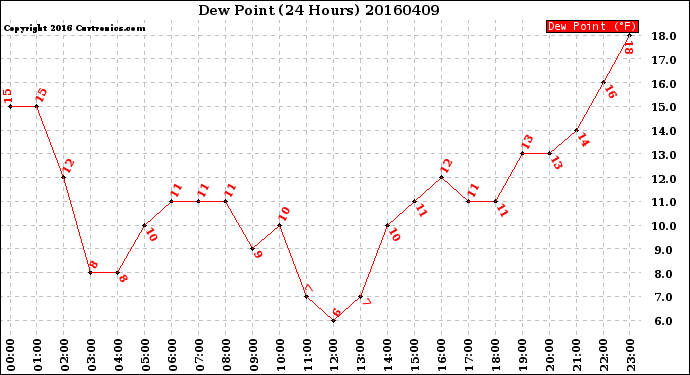 Milwaukee Weather Dew Point<br>(24 Hours)