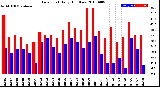 Milwaukee Weather Dew Point<br>Daily High/Low