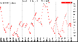 Milwaukee Weather Dew Point<br>Daily High