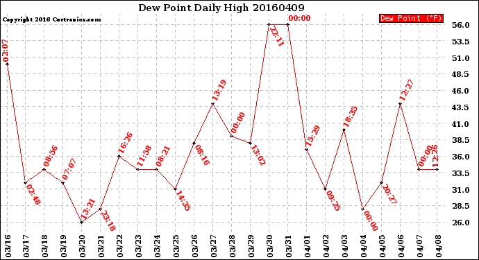 Milwaukee Weather Dew Point<br>Daily High