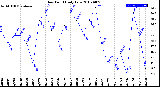 Milwaukee Weather Dew Point<br>Daily Low