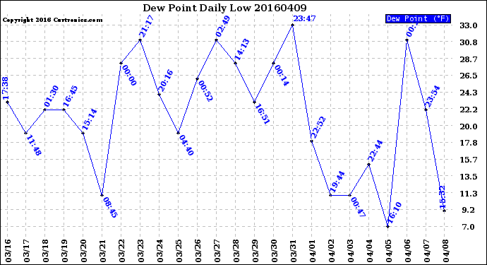 Milwaukee Weather Dew Point<br>Daily Low