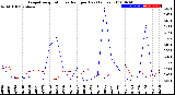 Milwaukee Weather Evapotranspiration<br>vs Rain per Day<br>(Inches)