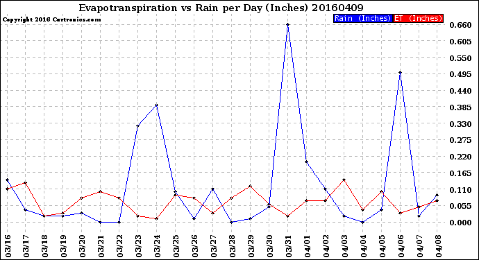 Milwaukee Weather Evapotranspiration<br>vs Rain per Day<br>(Inches)