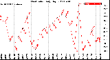 Milwaukee Weather Heat Index<br>Daily High