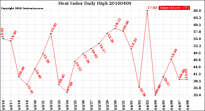 Milwaukee Weather Heat Index<br>Daily High