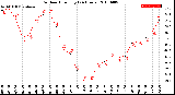 Milwaukee Weather Outdoor Humidity<br>(24 Hours)