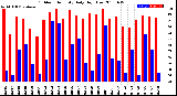 Milwaukee Weather Outdoor Humidity<br>Daily High/Low