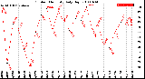 Milwaukee Weather Outdoor Humidity<br>Daily High