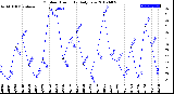 Milwaukee Weather Outdoor Humidity<br>Daily Low