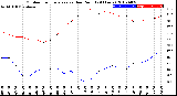 Milwaukee Weather Outdoor Temperature<br>vs Dew Point<br>(24 Hours)