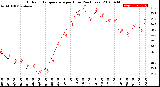 Milwaukee Weather Outdoor Temperature<br>per Hour<br>(24 Hours)