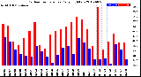 Milwaukee Weather Outdoor Temperature<br>Daily High/Low