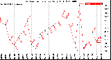 Milwaukee Weather Outdoor Temperature<br>Daily High