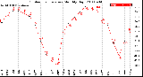 Milwaukee Weather Outdoor Temperature<br>Monthly High