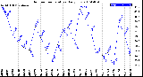 Milwaukee Weather Outdoor Temperature<br>Daily Low