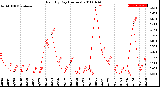 Milwaukee Weather Rain<br>By Day<br>(Inches)