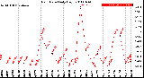 Milwaukee Weather Rain Rate<br>Daily High