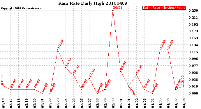 Milwaukee Weather Rain Rate<br>Daily High