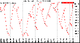 Milwaukee Weather Solar Radiation<br>Daily