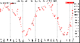 Milwaukee Weather Solar Radiation<br>Monthly High W/m2