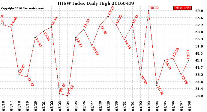 Milwaukee Weather THSW Index<br>Daily High