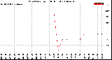 Milwaukee Weather Wind Direction<br>(24 Hours)