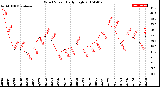 Milwaukee Weather Wind Speed<br>Daily High