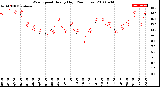 Milwaukee Weather Wind Speed<br>Hourly High<br>(24 Hours)