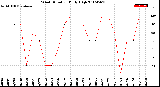 Milwaukee Weather Wind Direction<br>Daily High