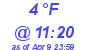 Milwaukee Weather Dewpoint High Low Today