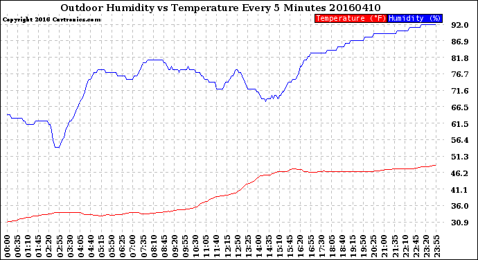 Milwaukee Weather Outdoor Humidity<br>vs Temperature<br>Every 5 Minutes