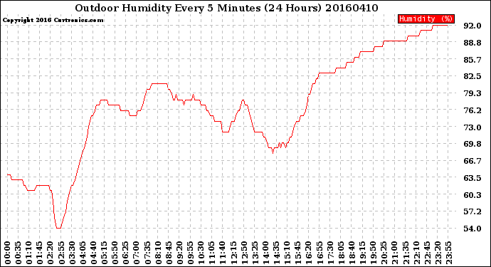 Milwaukee Weather Outdoor Humidity<br>Every 5 Minutes<br>(24 Hours)
