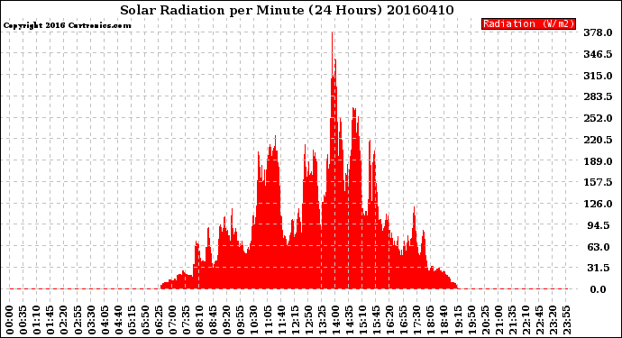 Milwaukee Weather Solar Radiation<br>per Minute<br>(24 Hours)