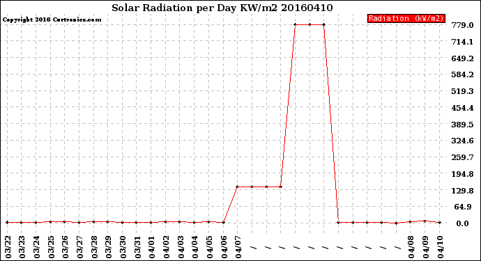 Milwaukee Weather Solar Radiation<br>per Day KW/m2