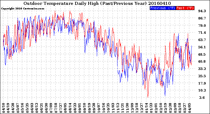 Milwaukee Weather Outdoor Temperature<br>Daily High<br>(Past/Previous Year)