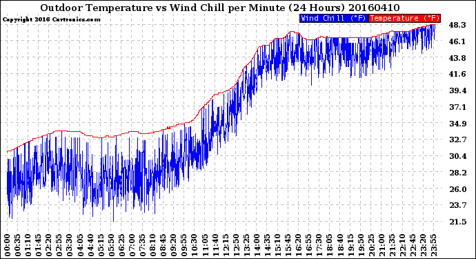 Milwaukee Weather Outdoor Temperature<br>vs Wind Chill<br>per Minute<br>(24 Hours)