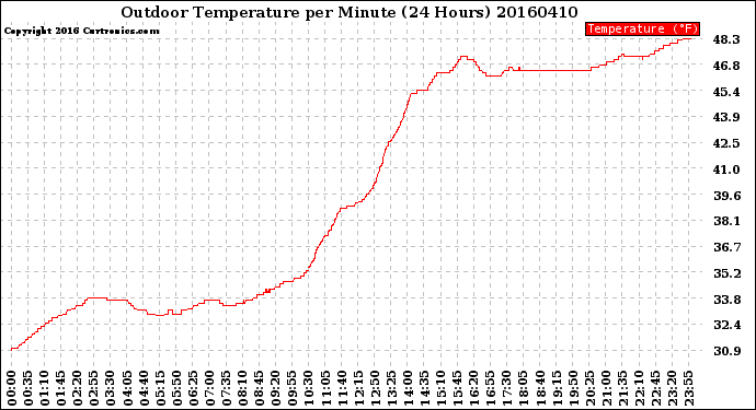 Milwaukee Weather Outdoor Temperature<br>per Minute<br>(24 Hours)