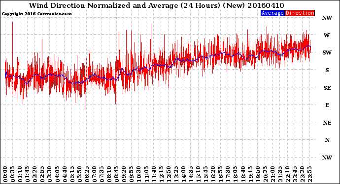 Milwaukee Weather Wind Direction<br>Normalized and Average<br>(24 Hours) (New)