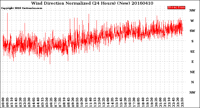 Milwaukee Weather Wind Direction<br>Normalized<br>(24 Hours) (New)
