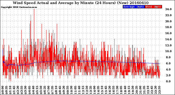 Milwaukee Weather Wind Speed<br>Actual and Average<br>by Minute<br>(24 Hours) (New)