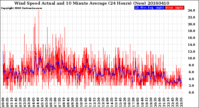Milwaukee Weather Wind Speed<br>Actual and 10 Minute<br>Average<br>(24 Hours) (New)