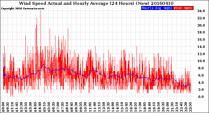 Milwaukee Weather Wind Speed<br>Actual and Hourly<br>Average<br>(24 Hours) (New)