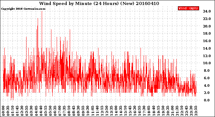Milwaukee Weather Wind Speed<br>by Minute<br>(24 Hours) (New)