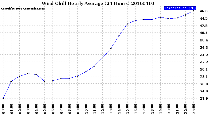 Milwaukee Weather Wind Chill<br>Hourly Average<br>(24 Hours)