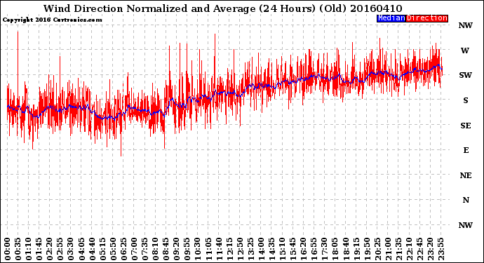Milwaukee Weather Wind Direction<br>Normalized and Average<br>(24 Hours) (Old)