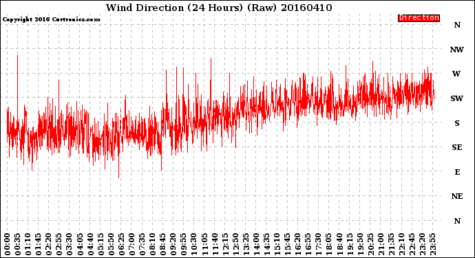 Milwaukee Weather Wind Direction<br>(24 Hours) (Raw)